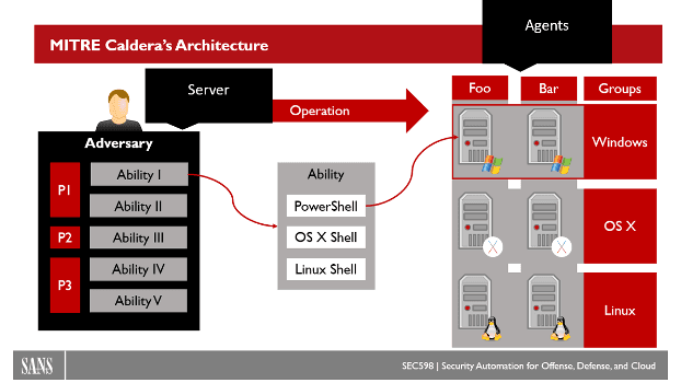 MITRE Caldera's Architecture