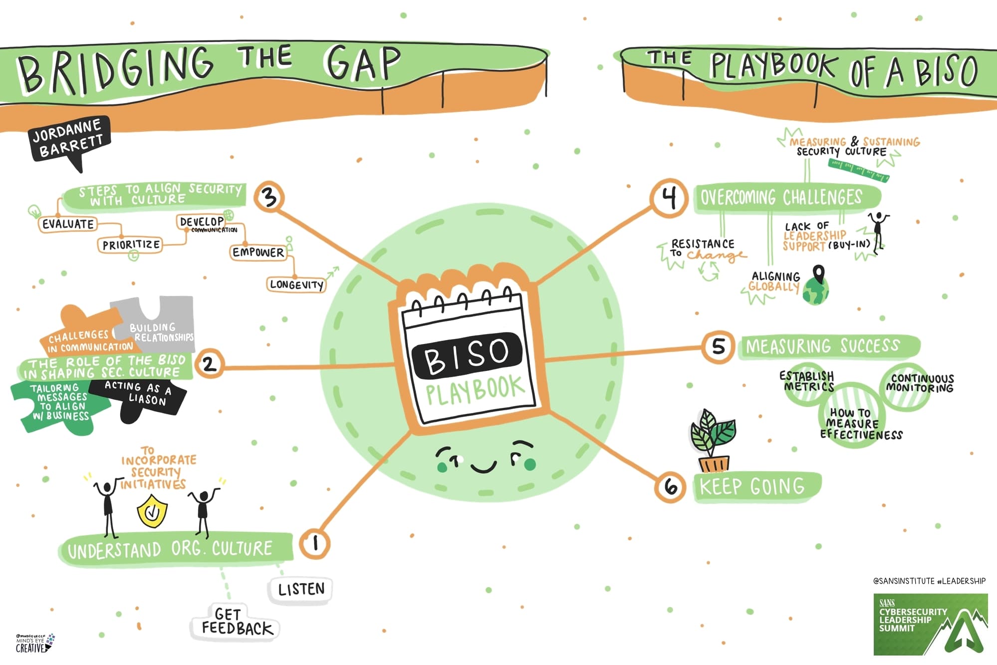 SANS Cybersecurity Leadership Summit 2025: Bridging The Gap: The Playbook of A Biso